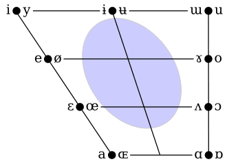 Cardinal vowel chart